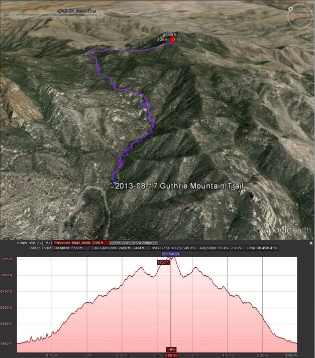 Profile - Guthrie Mountain Trail